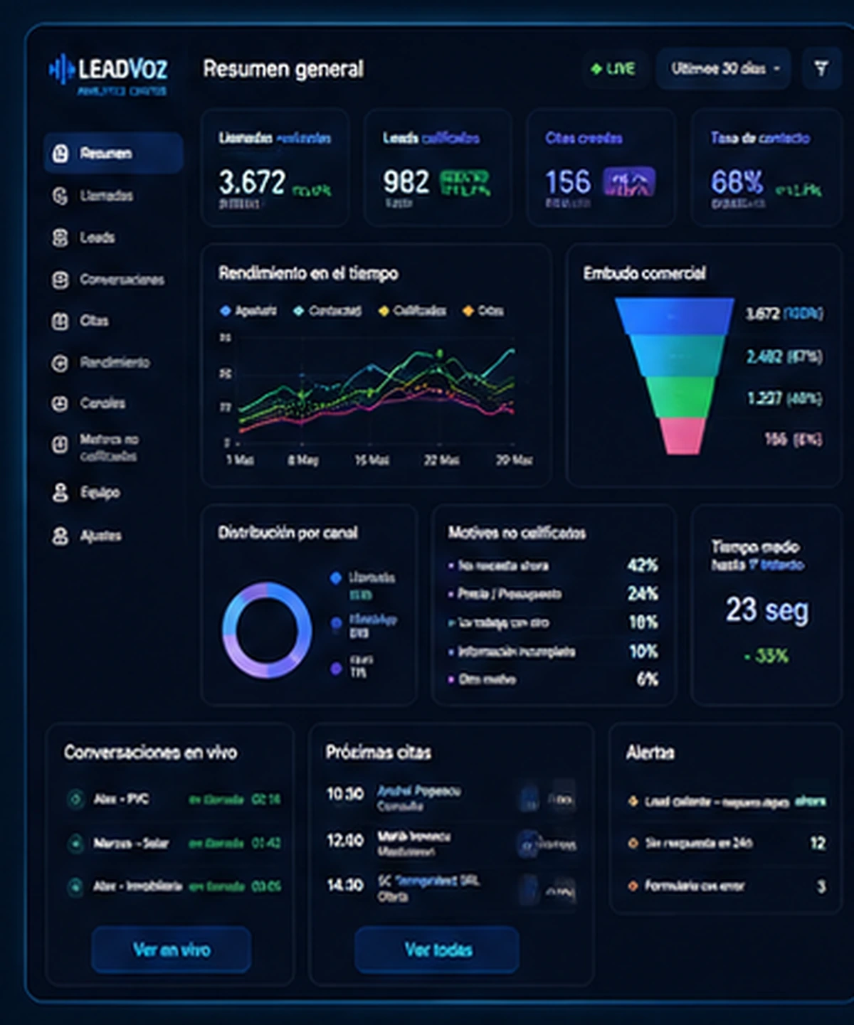 LeadVoz Analítica — dashboard demostrativo