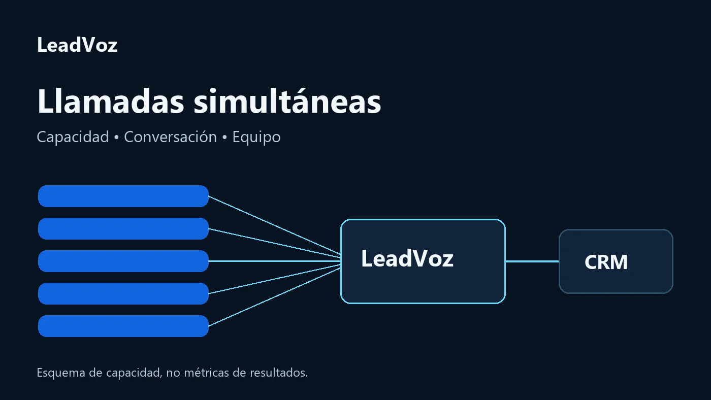 Cinco canales de llamada conectados con el agente y el CRM.